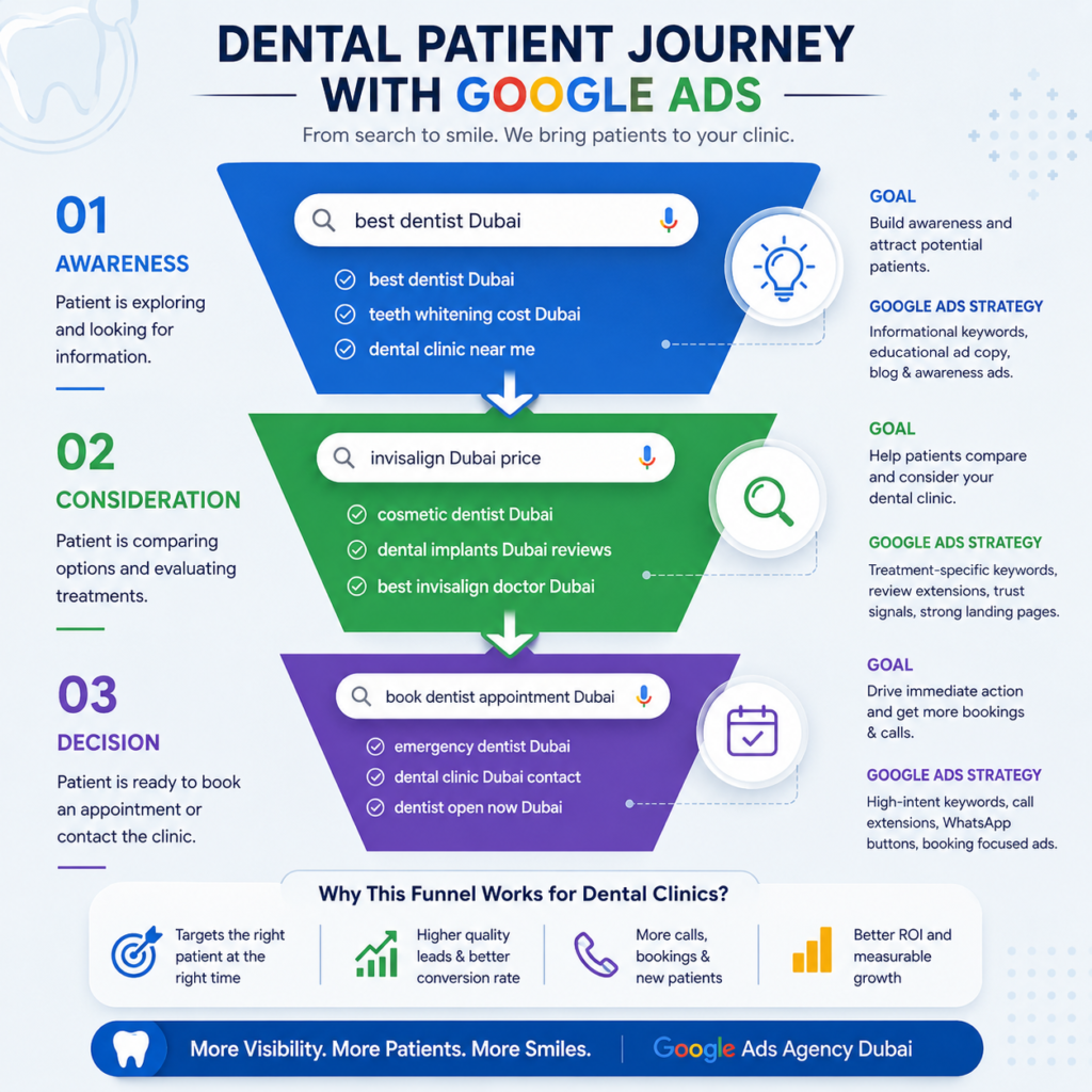 Googls Ads for Dentist