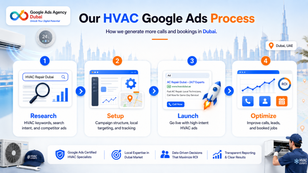 HVAC PPC Management